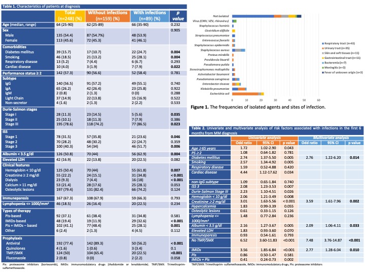 Epidemiology and Risk Factors for the Development of Infectious Complications
